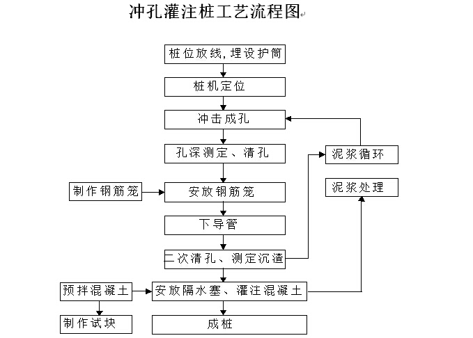 冲孔灌注桩技术资料下载-中高层楼房工程泥浆护壁冲孔灌注桩施工方案