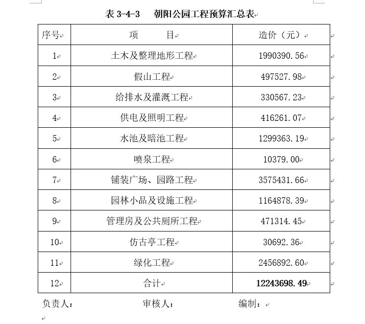渭南市临渭区朝阳公园工程预算书实例-2、工程预算汇总表