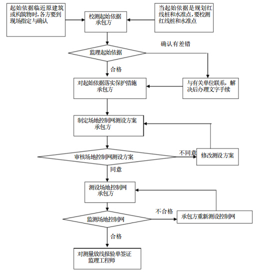 给水管网的监理大纲资料下载-[福建]多层教学楼项目监理大纲（287页）