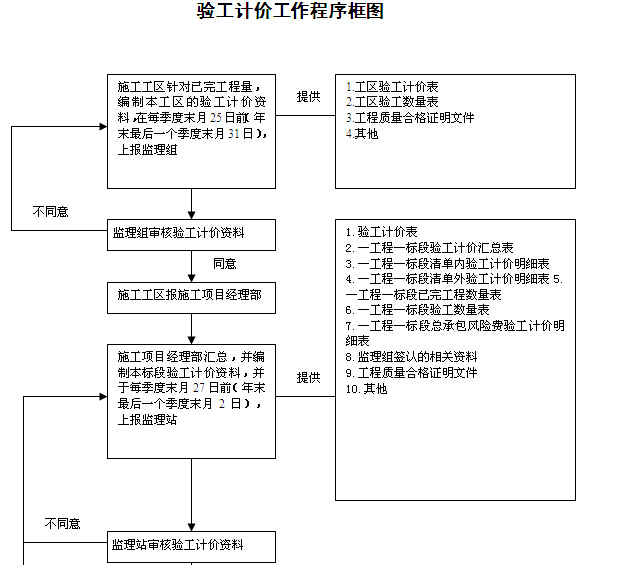 [湖南]铁路隧道工程监理规划（205页，图文丰富）-验工计价工作程序框图