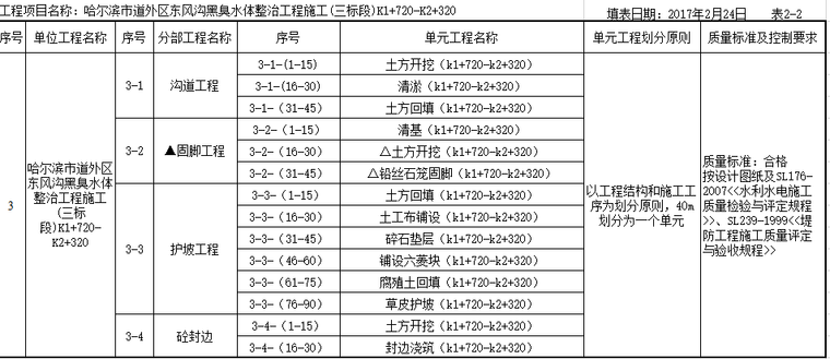 分项工程报验表范例资料下载-水利工程新项目划分范例