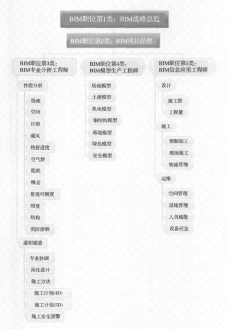 建立企业级BIM生产力需要哪些BIM专业应用人才__2