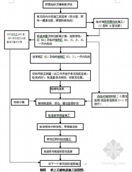 城市轨道工程测量技术总结资料下载-CRTS-Ⅱ型无砟轨道施工技术总结