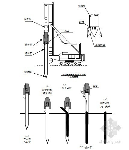 铁路路基工程施工技术指导手册149页（基础支挡防护 路堑路堤）-袋装砂井施工示意图 