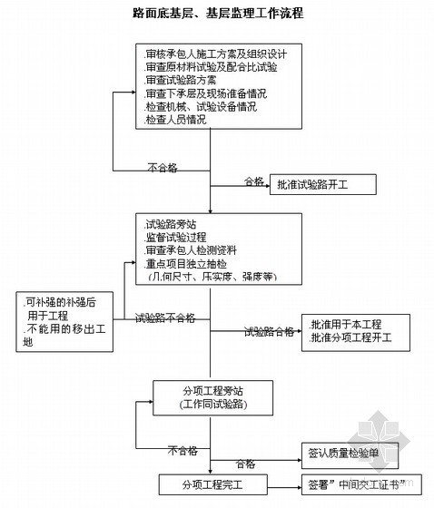 高速公路工程监理细则(包含桥梁工程 隧道工程)-流程图 