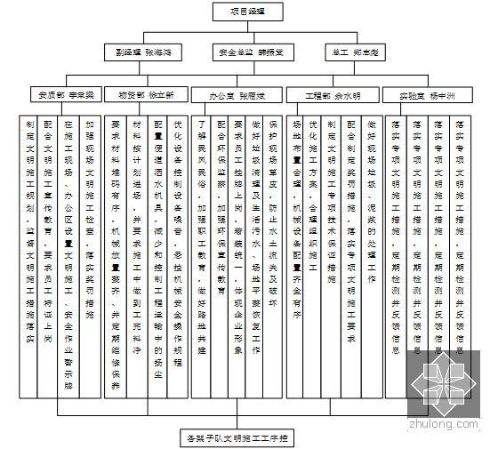 [浙江]不良地质双向掘进单压式明洞门隧道施工方案124页附计算书-文明施工体系框图