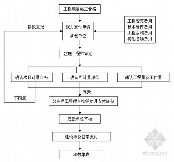 [新疆]高速公路房建工程监理规划（框架 砖混结构）-月工程款支付监理审核程序 