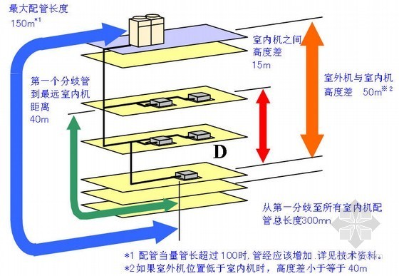 VRV(多联机)空调系统设计与介绍PPT53页-VRV系统设计要求 