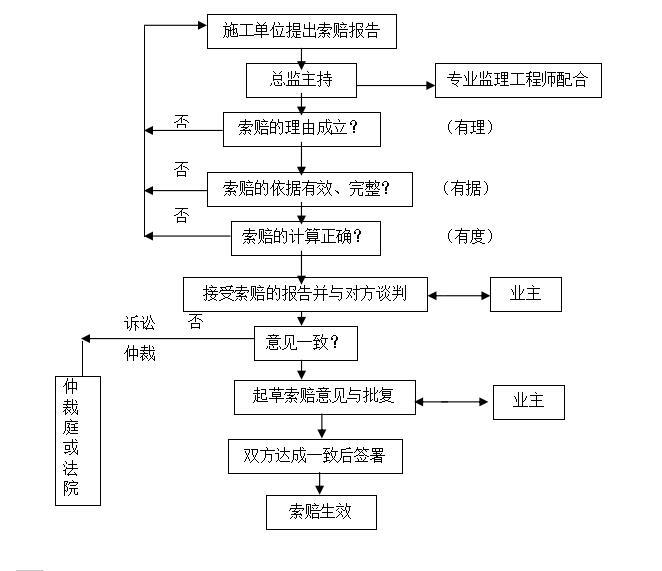 [安徽]建筑工程监理大纲（商业建筑，340页）-工程费用（工期）索赔处理程序