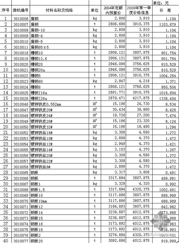 新疆阿勒泰工程造价信息资料下载-阿勒泰地区2009年第1季度市政工程材料信息价