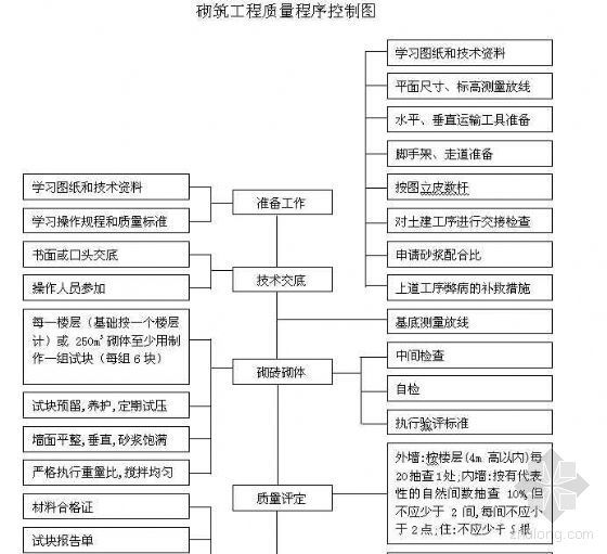 模板工程质量程序控制表资料下载-北京某工程砌筑工程质量程序控制图