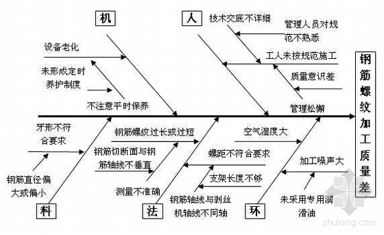 提高钢筋直螺纹连接接头加工质量(QC成果）- 