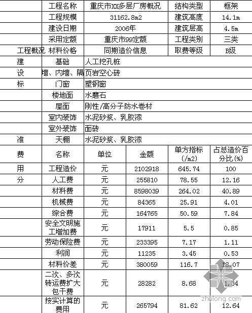 上海单层仓库造价资料下载-重庆地区工业用房土建工程造价指标分析（单层、多层）