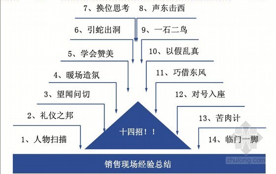 房地产销售的技巧资料下载-房地产销售逼定和议价技巧（含实战案例分析）112页