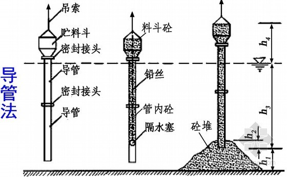 混凝土讲义1212页PPT(配合比 质量控制)-水下浇筑砼施工示意 