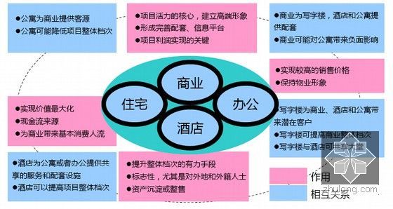 [知名地产]城市综合体项目前期分析与定位报告(图文并茂 212页)-综合体分析