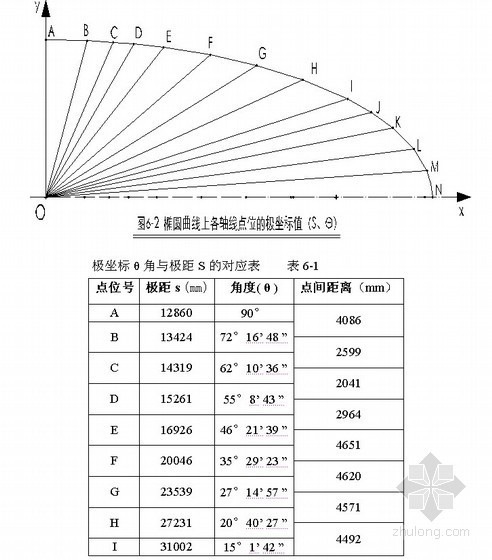 圆弧形建筑测量资料下载-椭圆形、弧形建筑测量放线施工工法（全站仪）