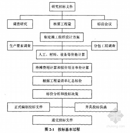高速投标报价资料下载-[硕士]国际钻探给水工程投标报价研究[2009]