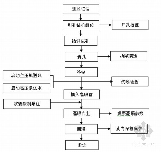 水平旋喷桩支护工程资料下载-[北京]地铁附属结构基坑支护旋喷桩专项施工方案