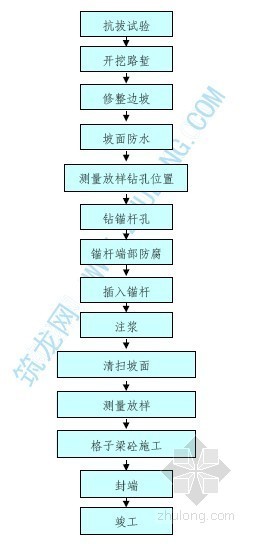 旋挖钻施工工艺流程图资料下载-格子梁锚杆加固边坡施工工艺流程图