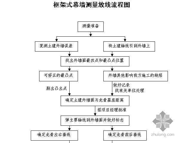 轮扣式支模架施工流程资料下载-框架式幕墙测量放线流程图