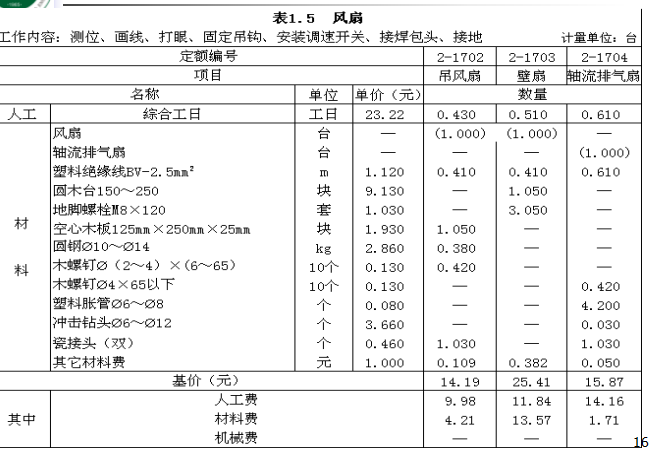 安装工程预算定额(第七版)_3