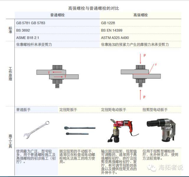 高强度螺栓与普通螺栓的区别_4