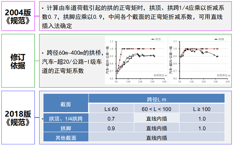 解读公路钢筋混凝土及预应力混凝土桥涵设计规范JTG3362-2018-车道荷载引起拱肋弯矩的折减系数