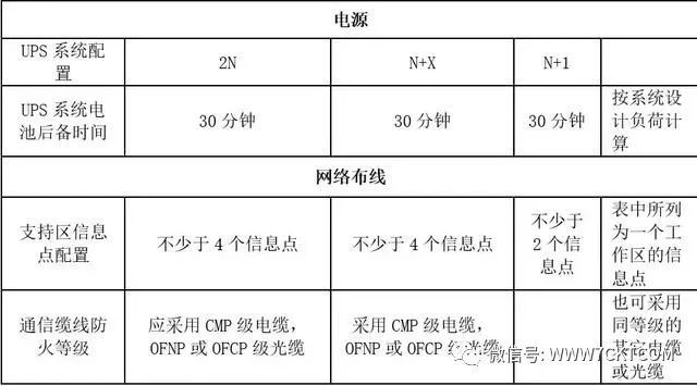 弱电智能化|13张图看懂综合类数据中心机房建设标准！_9