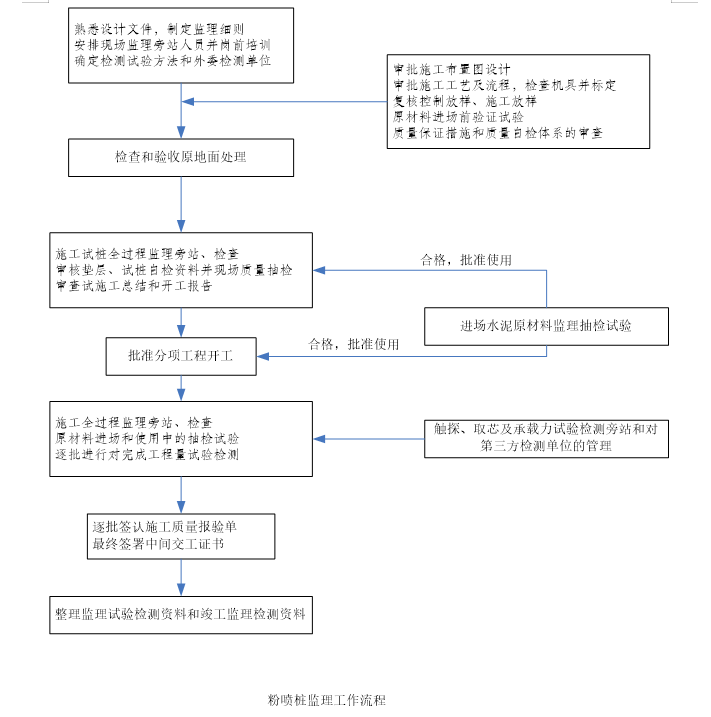 公路工程监理质量工作流程图大全（完整版，120页）-粉喷桩监理工作流程