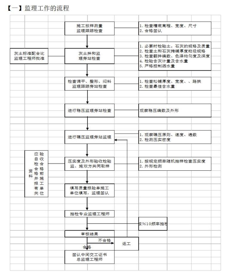 市政工程监理大纲范本（道路工程、排水工程、交通工程等）-监理工作的流程