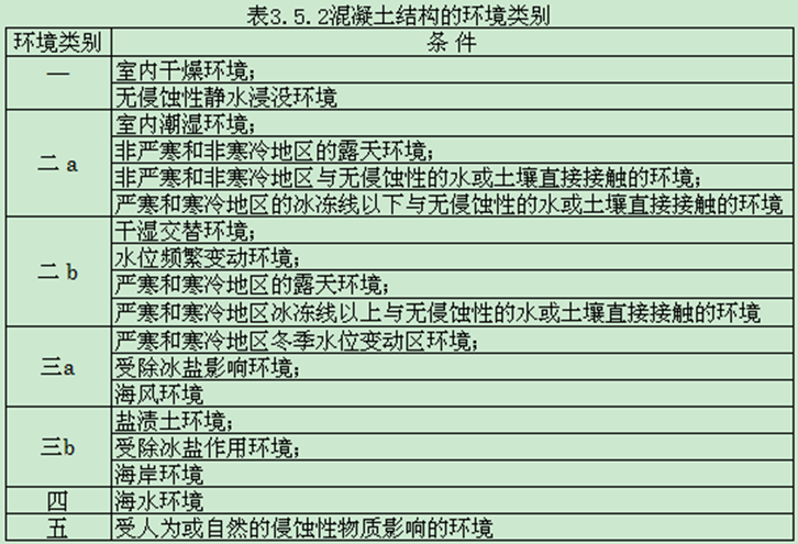 混凝土荷载标准值资料下载-结构设计常用数据及抗震参数（word，13页）