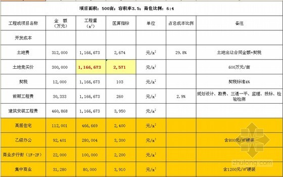 酒店成本分析资料下载-[南昌]2013年旧城改造项目投资成本分析表(含住宅 商业)