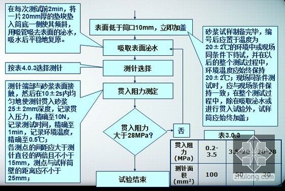 市政工程材料检测试验培训课件1091页PPT-凝结时间试验程序框图