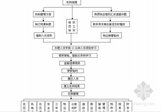 青岛工业园区物业资料下载-[青岛]标杆房地产集团物业管理方案