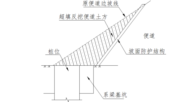 竹节桩施工方法资料下载-[QC小组成果报告]桥梁桩位处施工便道防护方法的创新