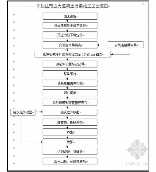 先张预应力放张资料下载-先张预应力空心板梁施工方案