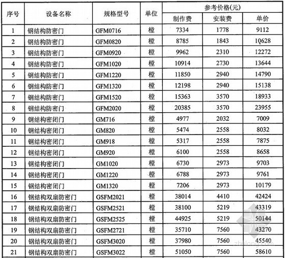 人防设备ppt资料下载-[武汉]2013年7月人防工程设备参考价格