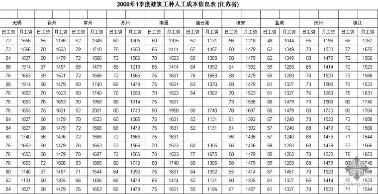 工种人工单价资料下载-2009年1季度江苏省各城市建筑工种人工信息单价表