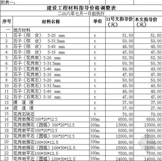 苏州工程材料信息价资料下载-苏州2008年7月份的材料信息价