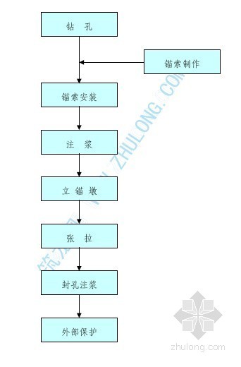 锚索施工工艺资料下载-隧道预应力锚索施工工艺流程图