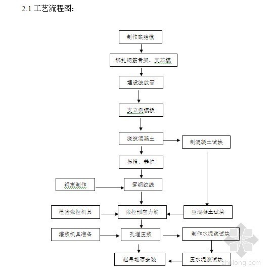 预制空心板桥梁安装资料下载-[江苏]桥梁工程空心板预制施工技术方案