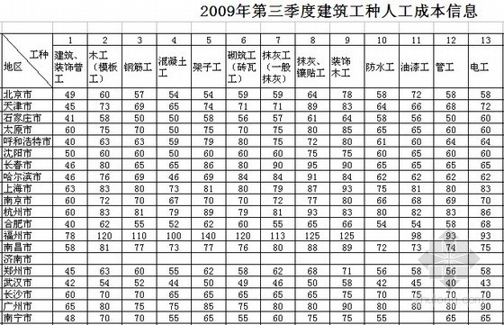 内蒙古价格信息表资料下载-全国2009年3季度建筑工种人工成本信息表及建筑实物工程量人工成本表