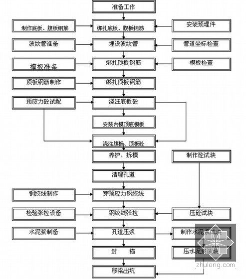 施工企业国际建筑工程项目管理指导手册（456页 编制详细）-箱梁预制施工工艺框图