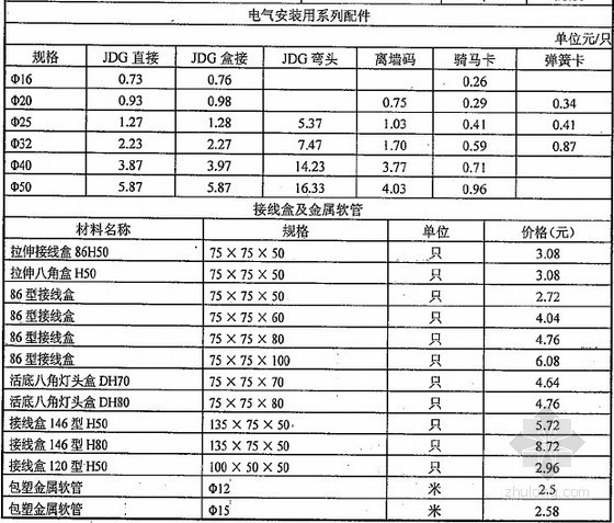 武汉造价信息2012年资料下载-[武汉]2012年12月建设材料外埠厂商报价信息