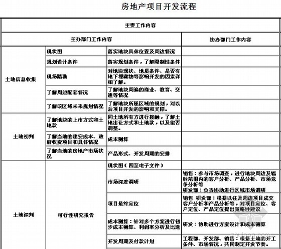 房地产开发全套流程手册资料下载-全套房地产开发流程（珍藏版）