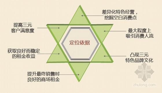 房地产企业营销管理部工作汇报(超详细 共79页）-项目定位及业态组合 