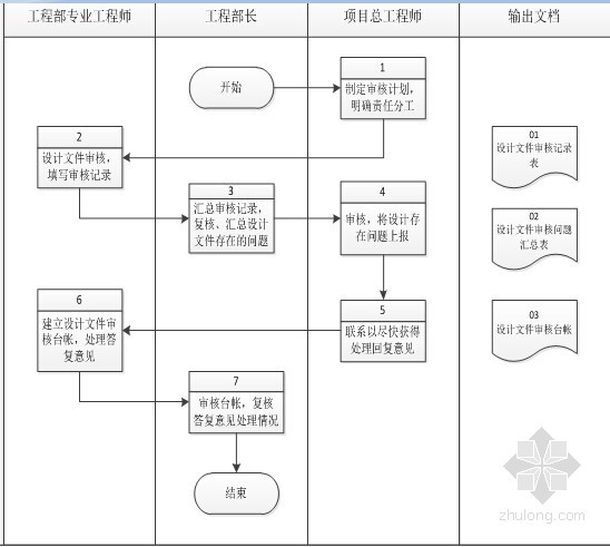 知名集团工程项目管理手册800页-设计文件审核流程图 