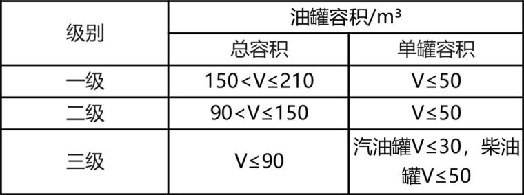 汽车加油加气资料下载-加油加气站防火