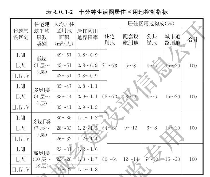 全面解读，新版《城市居住区规划设计标准》，和旧版究竟区别在哪_10